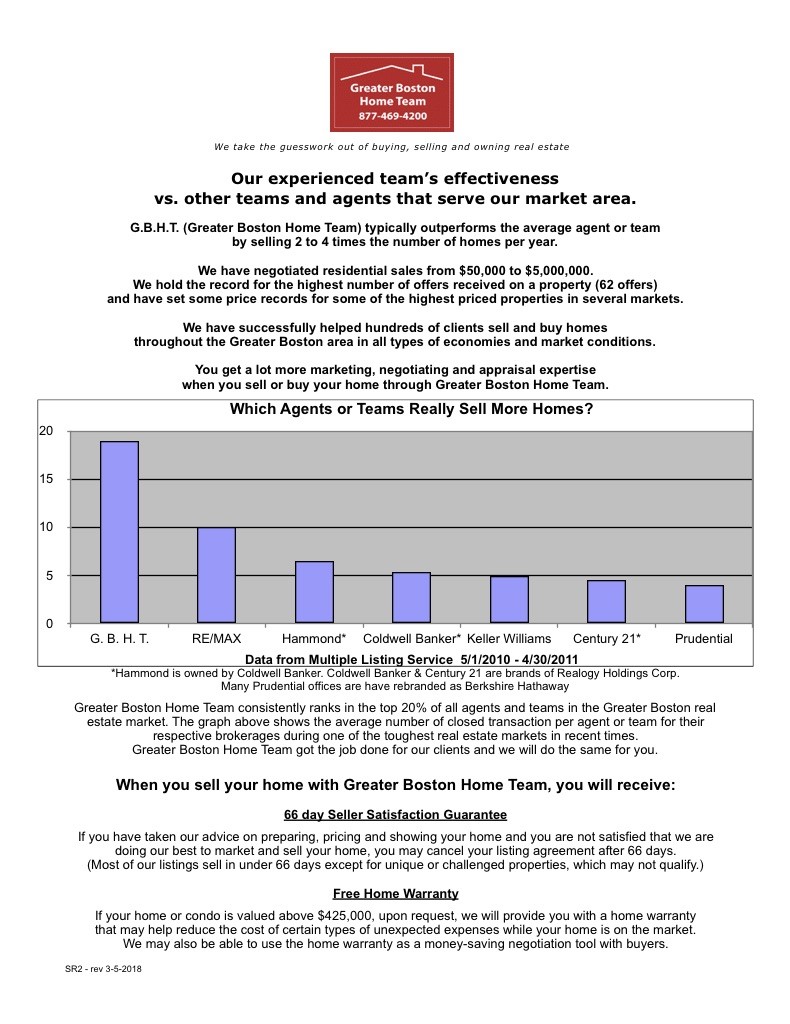 Graph Showing GBHT Sales Statistics